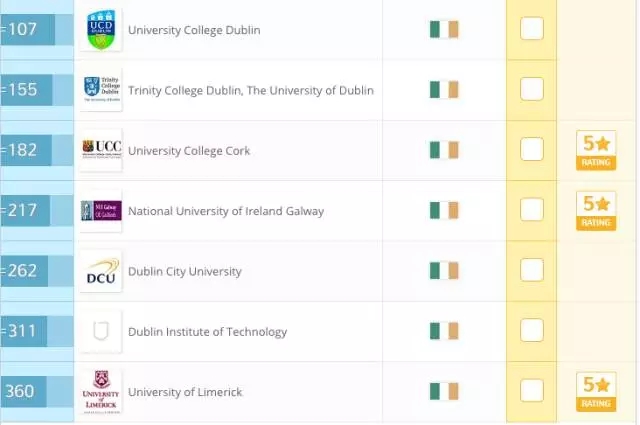 在工程与技术方面，UCD又是夺得了爱尔兰第一名，世界排名第107.webp.jpg