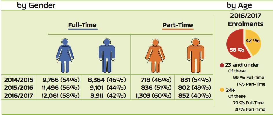 妹子比男生多，58%的留学生低于23岁.jpg