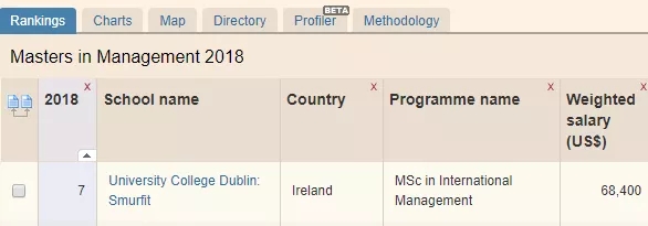 UCD国际管理硕士专业在2018年《金融时报》全球管理硕士排名中位于世界第7名.webp.jpg