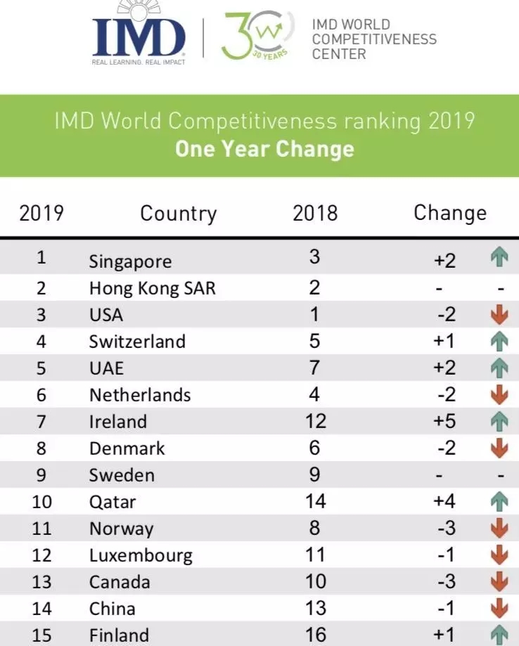 爱尔兰在2019年最具竞争力国家排名中跃居第6位.webp.jpg