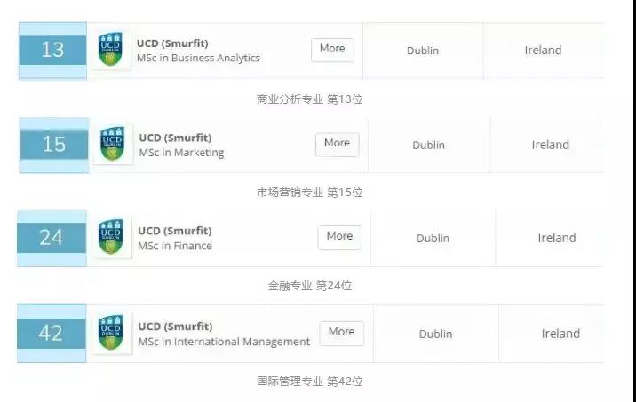 QS 2019年全球商科硕士排名（QS Business Masters Rankings 2019）中， UCD所有商