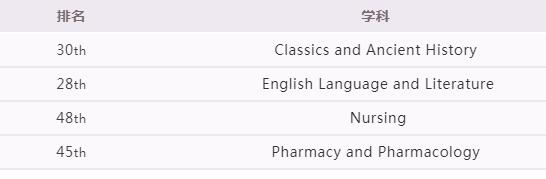 TCD2020QS排名前50学科.jpg