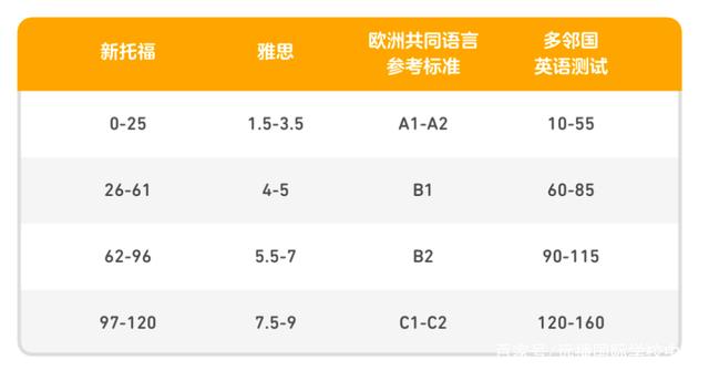 官网也给出了Duolingo English Test成绩与托福网考总分和雅思平均分的比较，家长和学生可以作为参考e.jpg