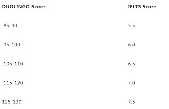 都柏林理工大学对Duolingo英语测试要求.jpg