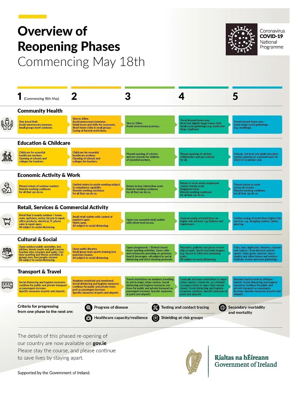 爱尔兰政府于2020年5月18日启动阶段性恢复社会生产生活的规划，也就是大家俗称的“五步重开路线图”.jpg