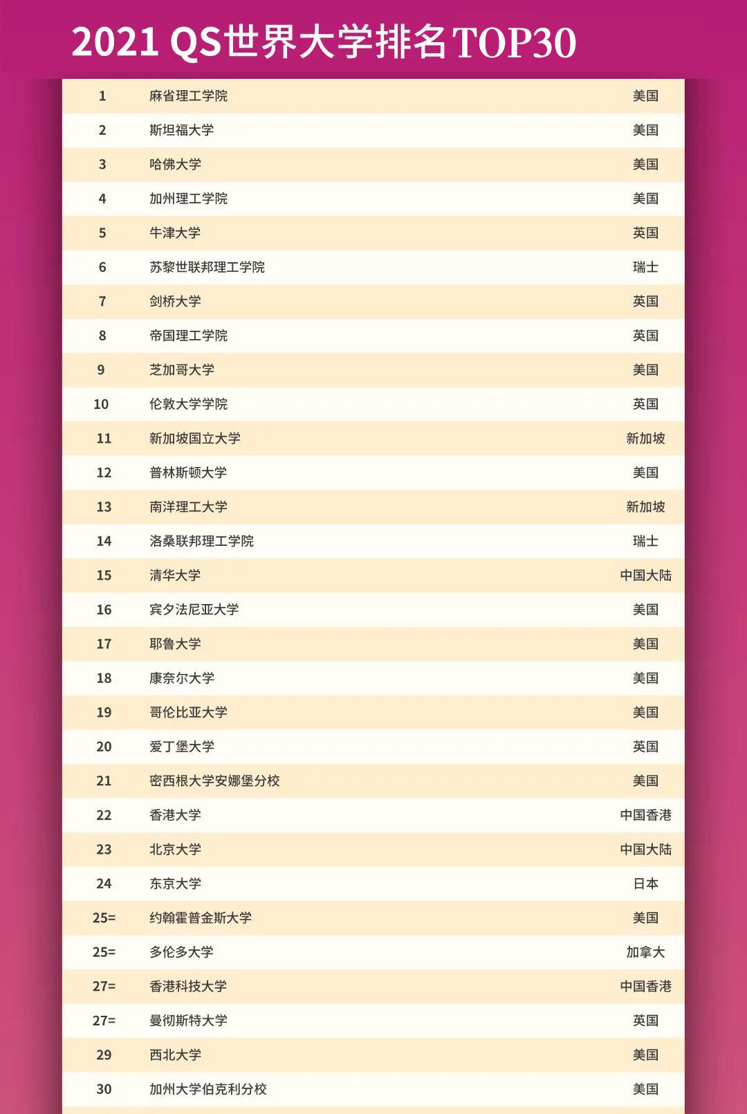 2021年QS世界大学综合排名TOP30.jpg