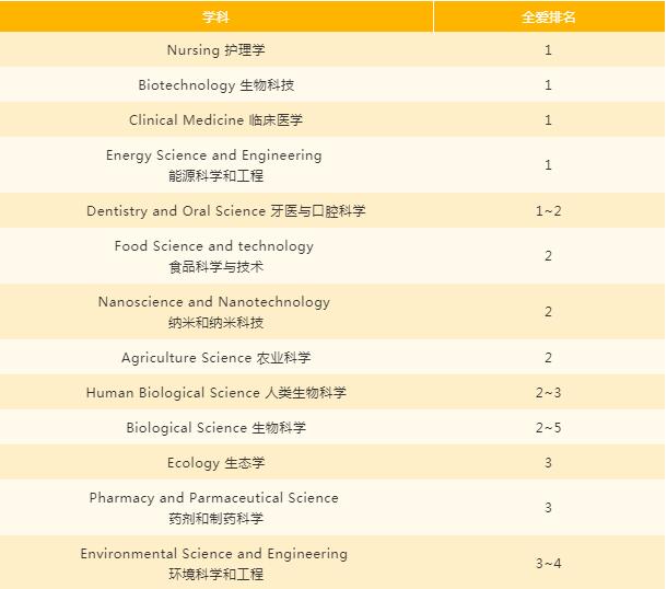 除此之外，以下学科稳居爱尔兰前三甲-2020软科世界一流学科排名.jpg