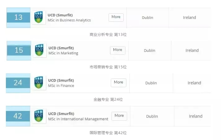 UCD所有商科专业均排到TOP50.webp.jpg