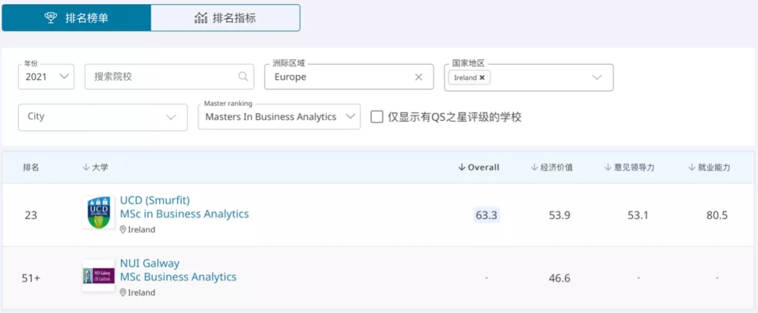 都柏林大学UCD Smurfit商学院的商业分析（Business Analytics）硕士全球排名23.webp.jpg