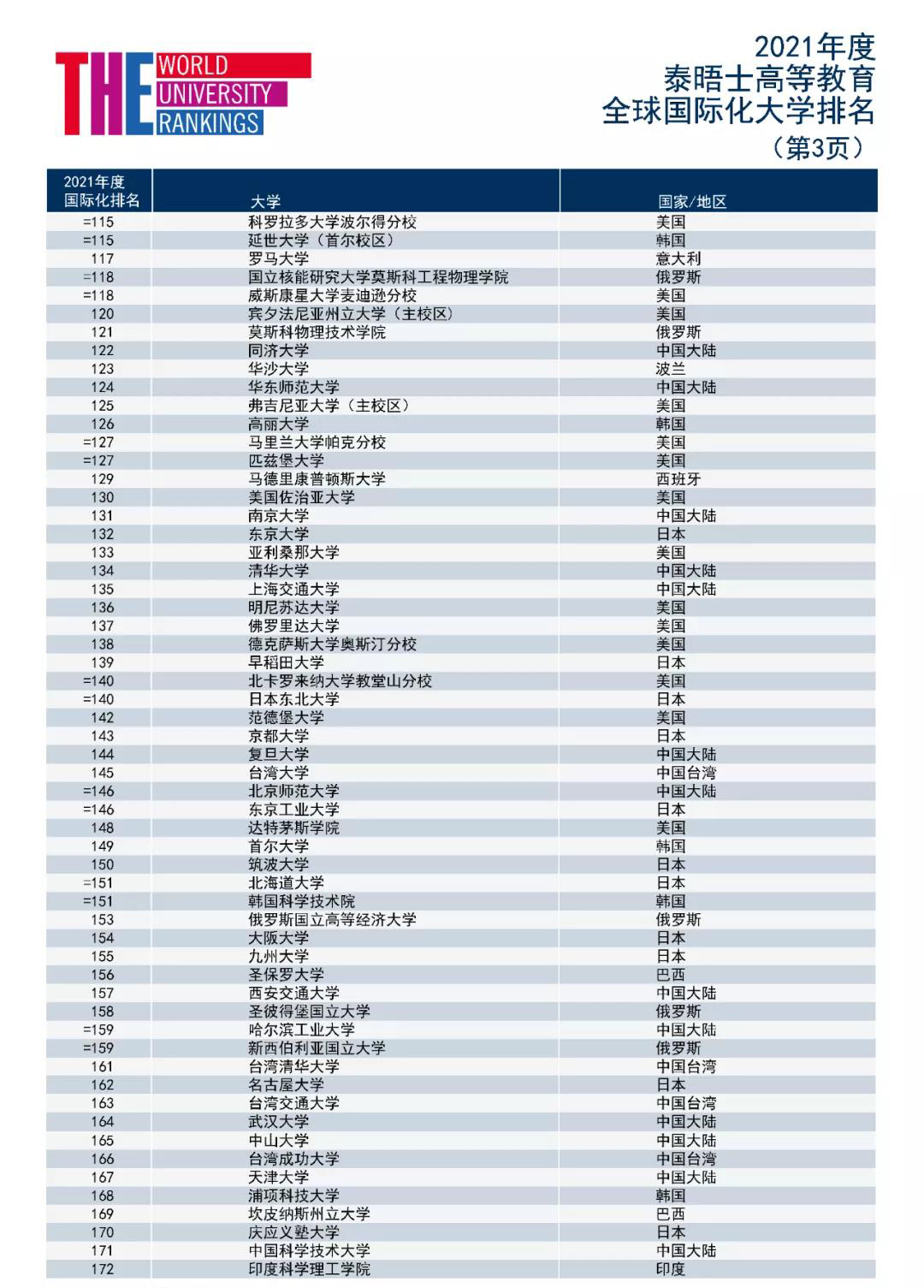 2021THE全球化大学排名的完整版本3.jpg