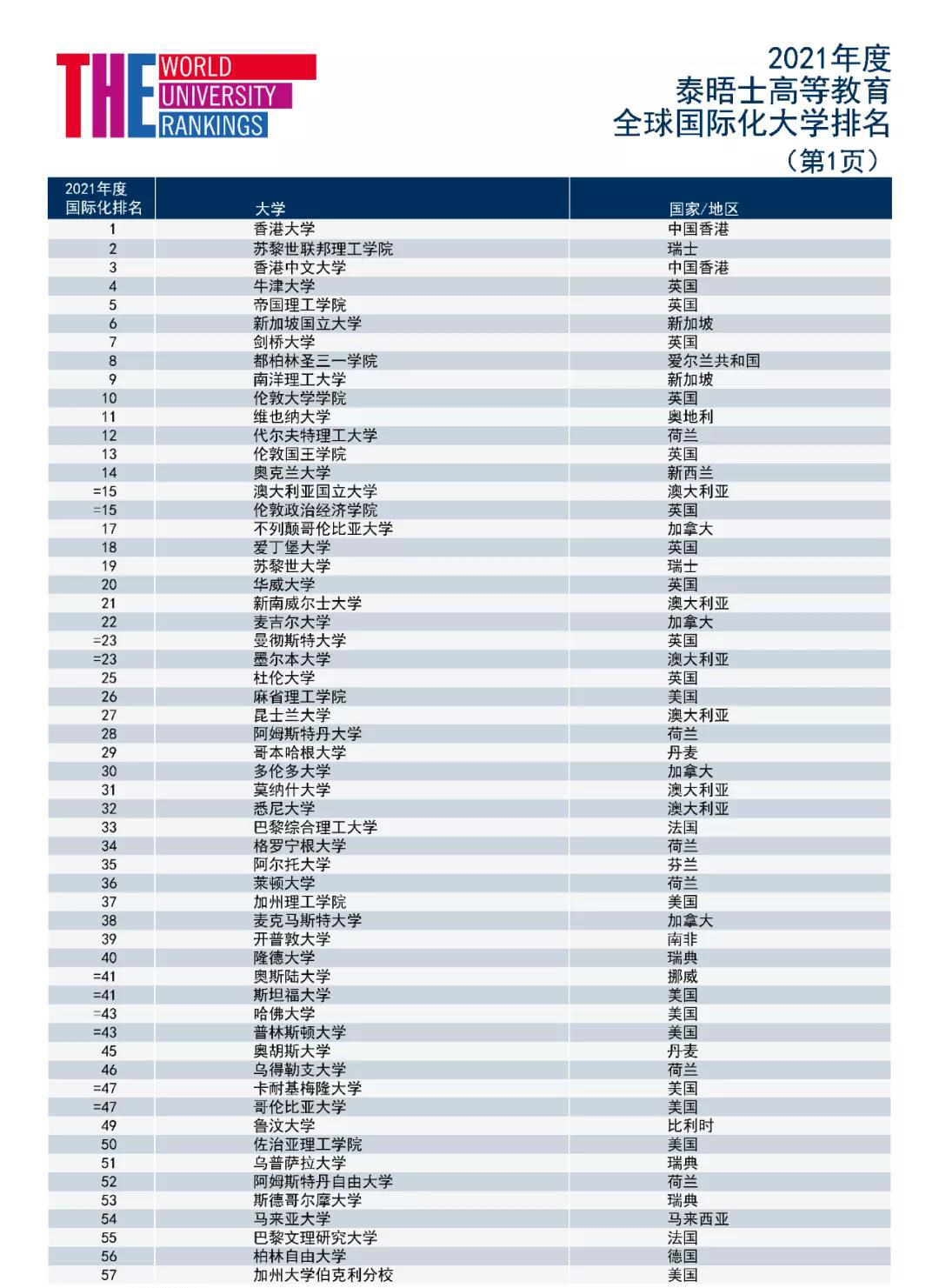 2021THE全球化大学排名的完整版本.jpg