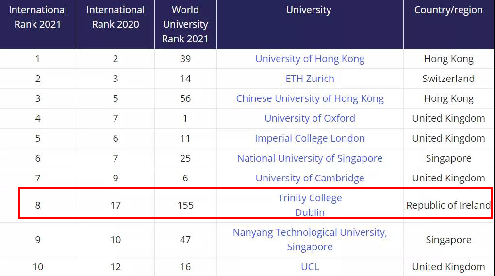 圣三一大学全球最国际化大学排名第8.jpg
