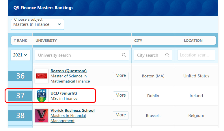 都柏林大学的金融硕士表现非常亮眼，全球排名排名37.jpg