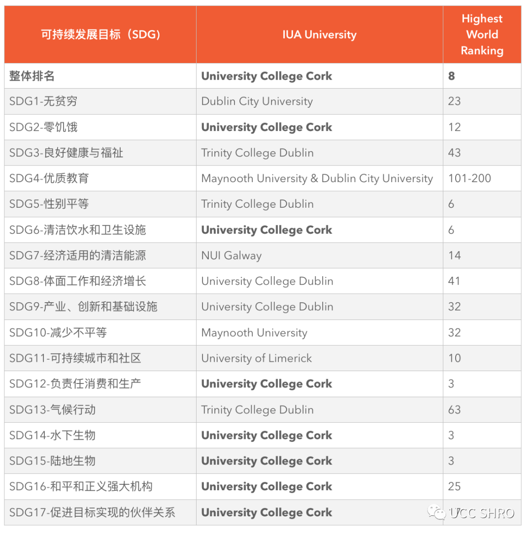 2021THE世界大学影响力排名-爱尔兰大学表现.jpg