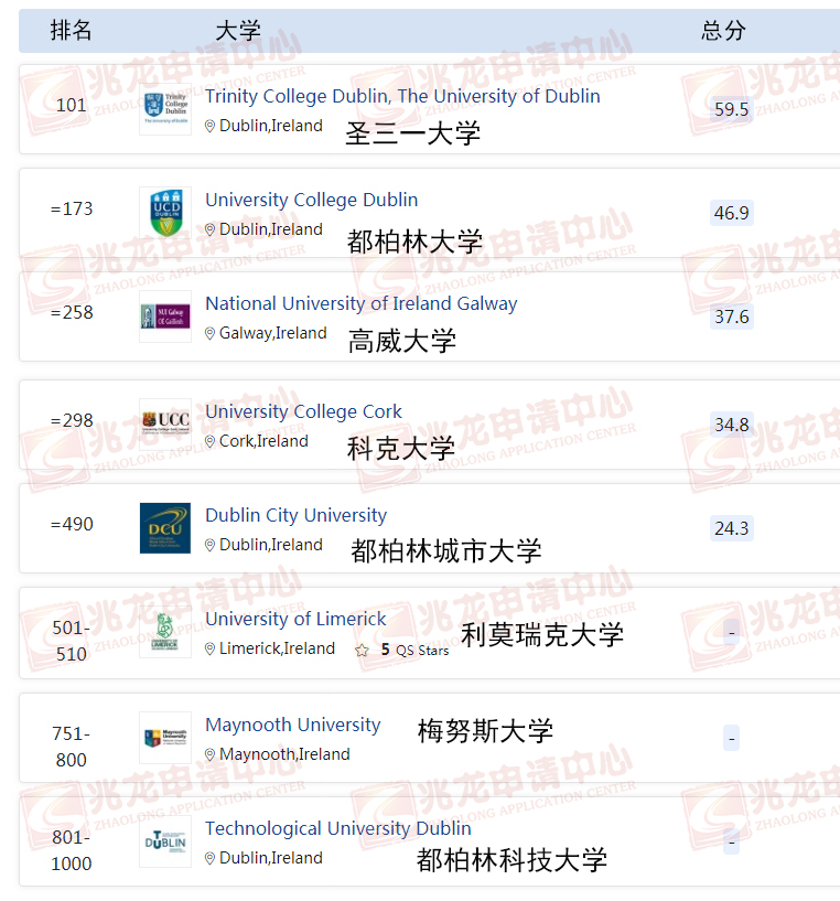 2022QS爱尔兰大学世界排名1.jpg