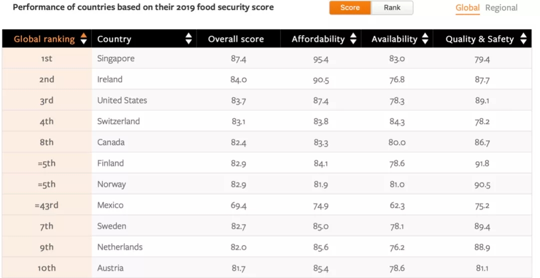 根据2019年最新的食品安全指数来看，爱尔兰位居全球第二.webp.jpg