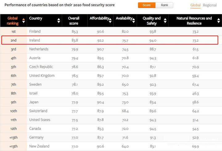 在2020年《全球食品安全指数排名》中，爱尔兰食品安全位居世界第二位.jpg