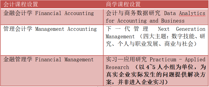 都柏林城市大学国际会计与商业硕士课程设置.jpg