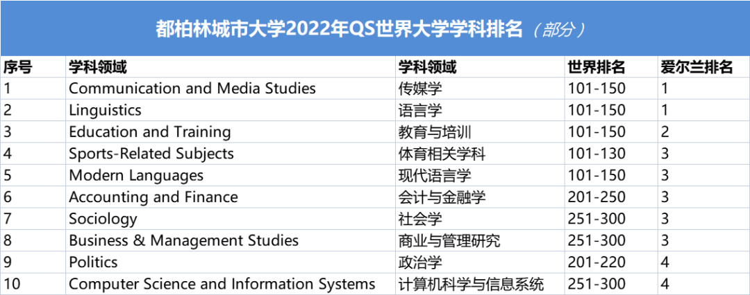 022年QS世界大学学科排名中，都柏林城市大学排名.jpg