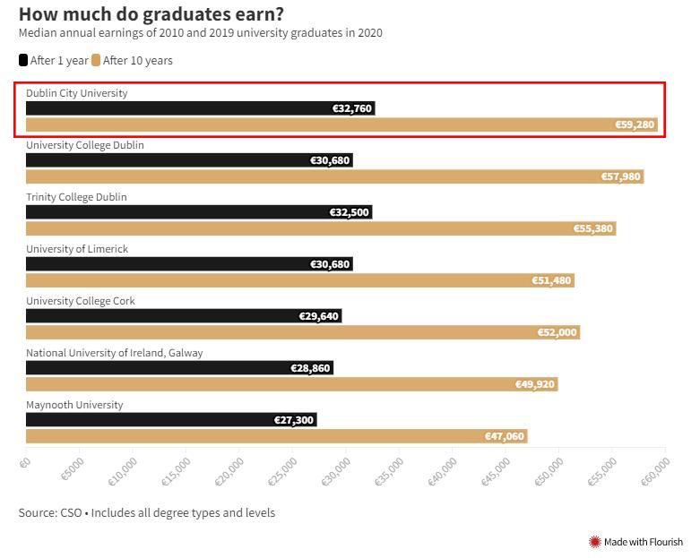都柏林城市大学毕业生收入高居爱尔兰毕业生薪资榜首.jpg