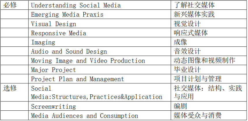 DCU社会传媒学硕士课程列表.jpg