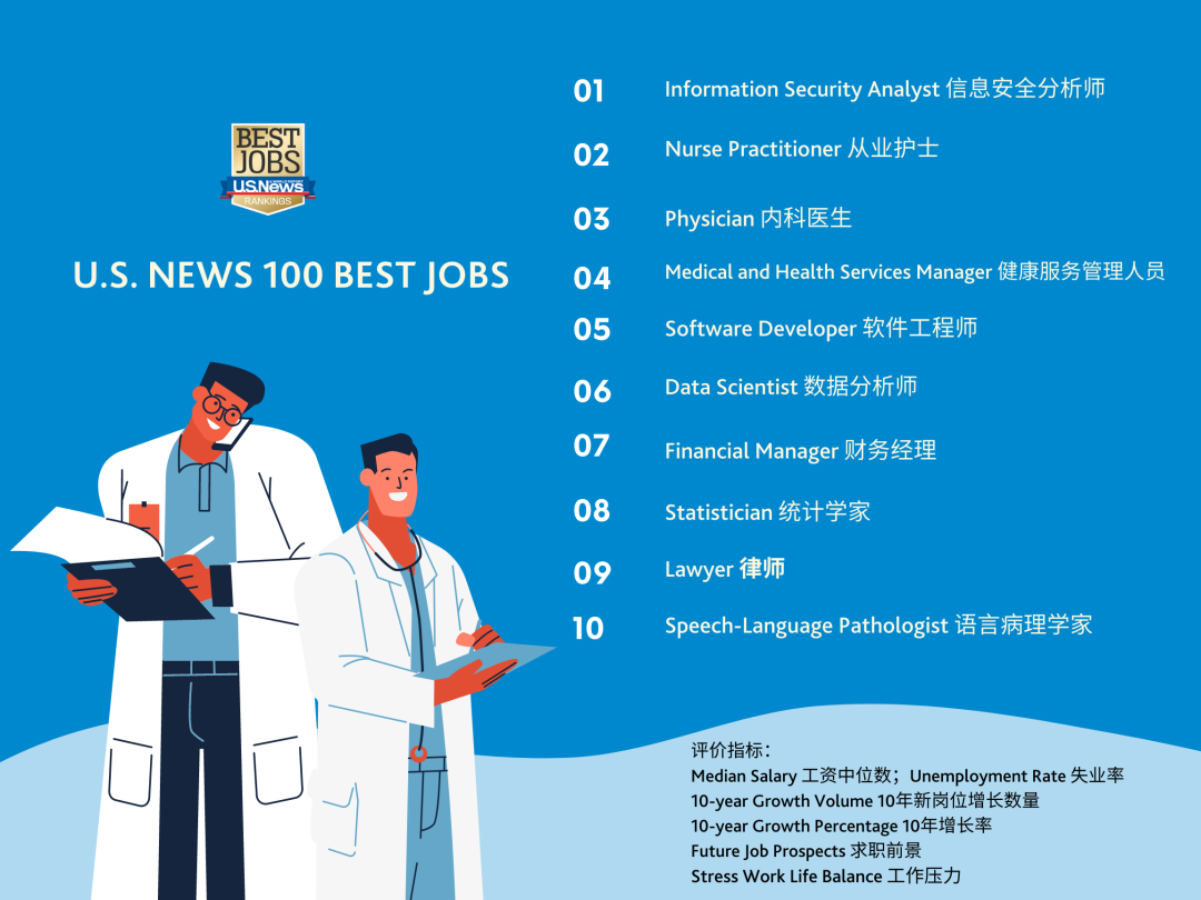 根据2022 US News 100 Best Jobs评比，Data Scientist位居第6位，较去年排名上升3位.jpg