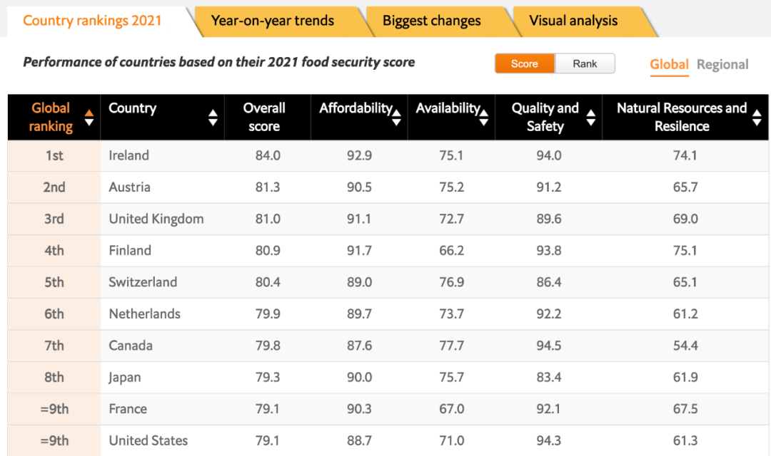 《2021年全球粮食安全排名》，爱尔兰排名第一.jpg