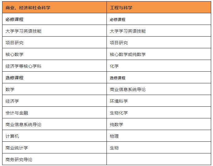 都柏林大学本科预科课程设置.jpg