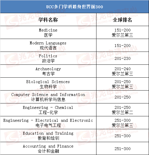 UCC多门学科跻身世界前300-兆龙.jpg