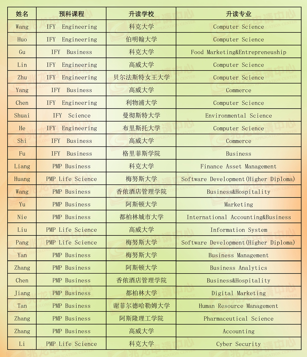 DIFC部分学生升学情况-兆龙留学.jpg