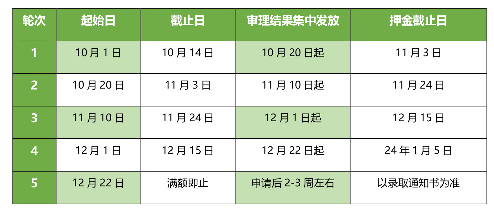 针对以上专业2024-UCD-申请轮次以及审理结果发放时间如下.jpg