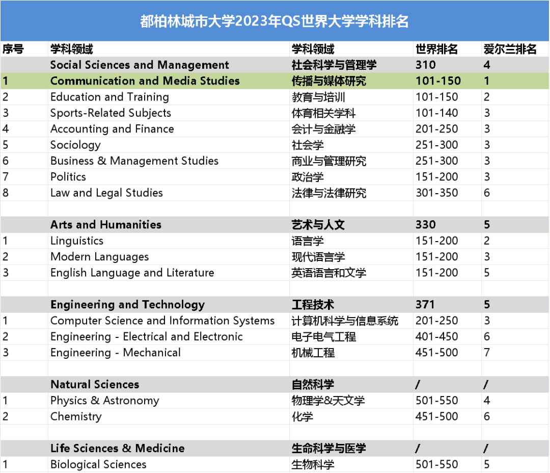 DCU传媒类专业排名爱尔兰第一.jpg