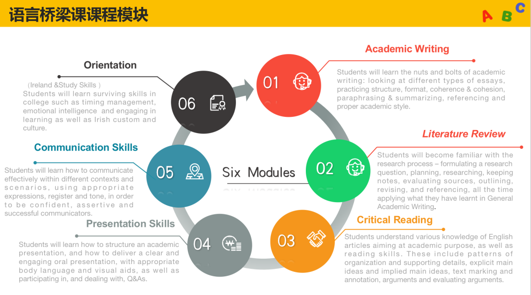 科克大学中国语言桥梁课程由6大教学模块构.jpg