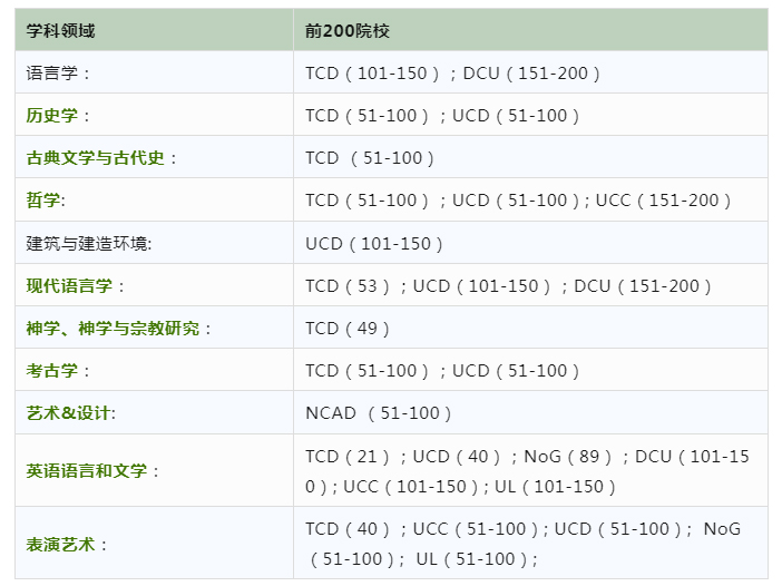 爱尔兰QS前200学科-艺术与人文.jpg