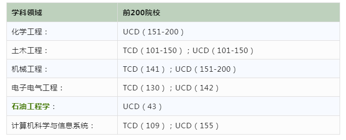 爱尔兰QS前200学科-工程和技术.jpg