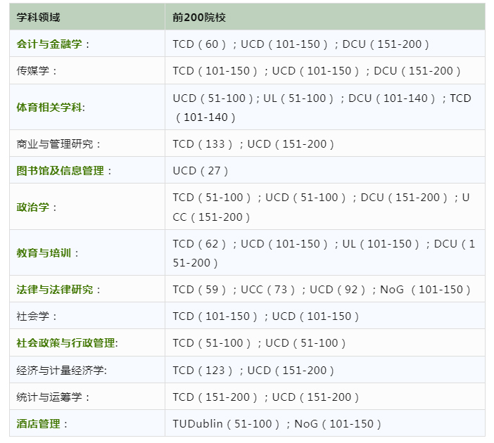 爱尔兰QS前200学科-社会科学与管理学.jpg