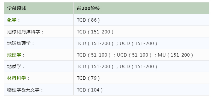 爱尔兰QS前200学科-自然科学.jpg