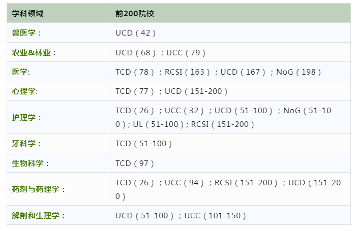 爱尔兰QS前200学科-生命科学与医学.jpg