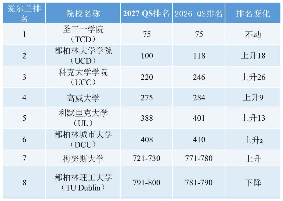 2027和2026爱尔兰大学排名对比.jpg